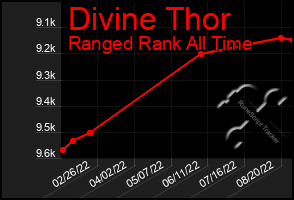 Total Graph of Divine Thor