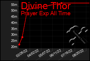 Total Graph of Divine Thor