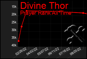 Total Graph of Divine Thor