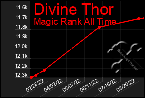 Total Graph of Divine Thor