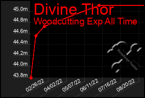 Total Graph of Divine Thor