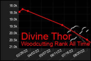 Total Graph of Divine Thor