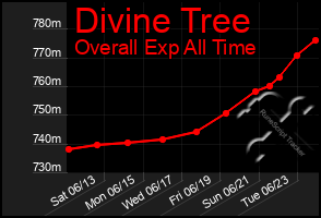 Total Graph of Divine Tree