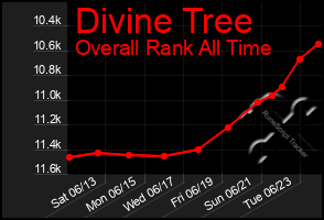 Total Graph of Divine Tree