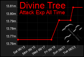 Total Graph of Divine Tree