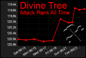 Total Graph of Divine Tree