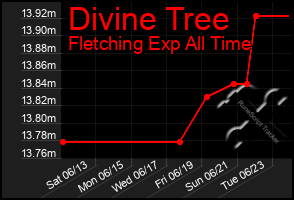 Total Graph of Divine Tree