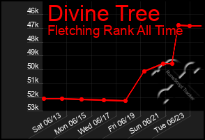 Total Graph of Divine Tree