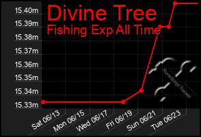 Total Graph of Divine Tree