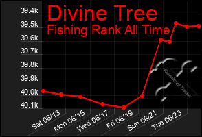 Total Graph of Divine Tree