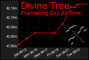 Total Graph of Divine Tree