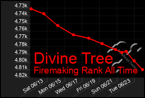 Total Graph of Divine Tree