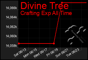 Total Graph of Divine Tree