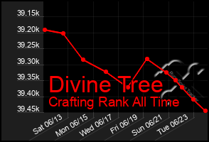 Total Graph of Divine Tree