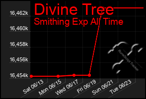 Total Graph of Divine Tree