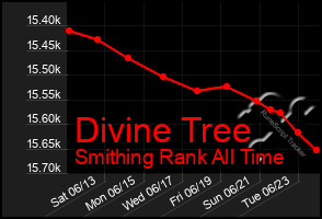 Total Graph of Divine Tree