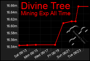 Total Graph of Divine Tree