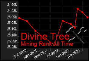 Total Graph of Divine Tree