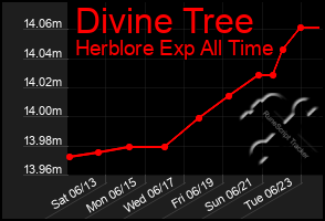 Total Graph of Divine Tree