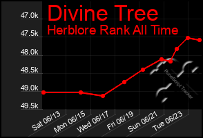 Total Graph of Divine Tree