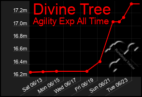 Total Graph of Divine Tree