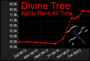 Total Graph of Divine Tree