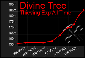 Total Graph of Divine Tree