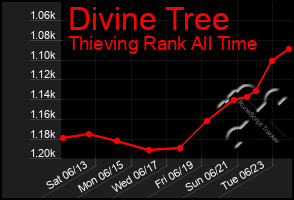 Total Graph of Divine Tree