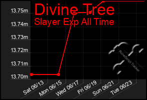 Total Graph of Divine Tree