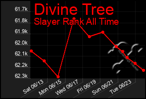 Total Graph of Divine Tree