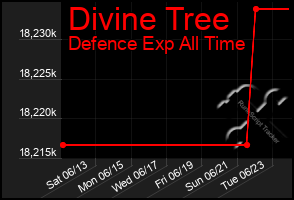 Total Graph of Divine Tree