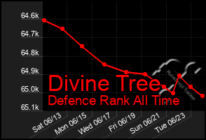 Total Graph of Divine Tree