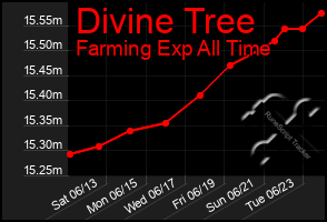 Total Graph of Divine Tree