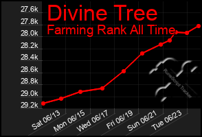 Total Graph of Divine Tree