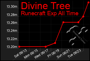 Total Graph of Divine Tree