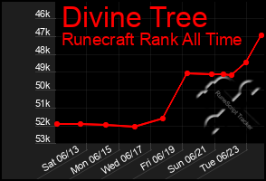 Total Graph of Divine Tree