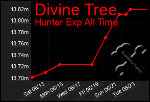 Total Graph of Divine Tree