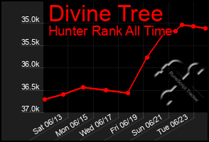 Total Graph of Divine Tree