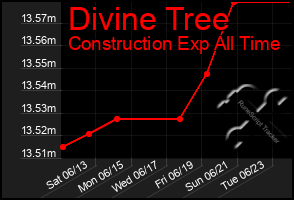 Total Graph of Divine Tree