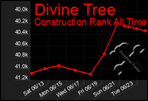 Total Graph of Divine Tree