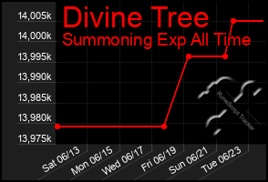 Total Graph of Divine Tree