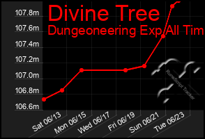 Total Graph of Divine Tree