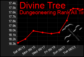 Total Graph of Divine Tree