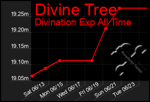 Total Graph of Divine Tree