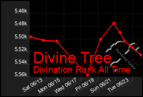 Total Graph of Divine Tree