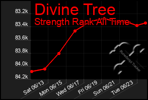 Total Graph of Divine Tree