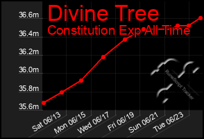 Total Graph of Divine Tree