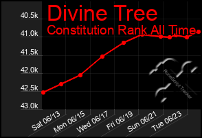 Total Graph of Divine Tree