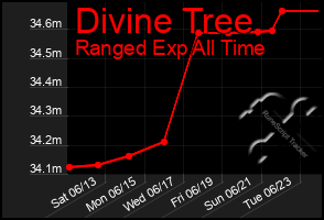 Total Graph of Divine Tree