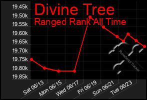 Total Graph of Divine Tree